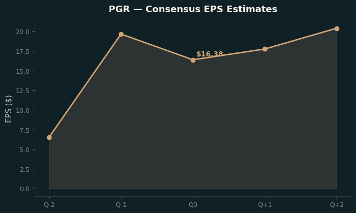 Consensus EPS