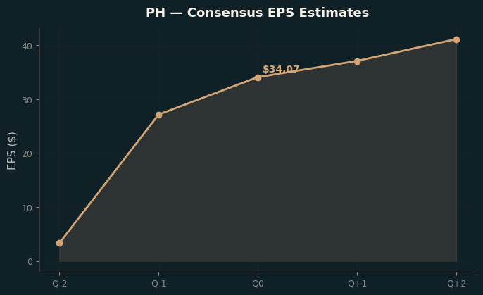 Consensus EPS