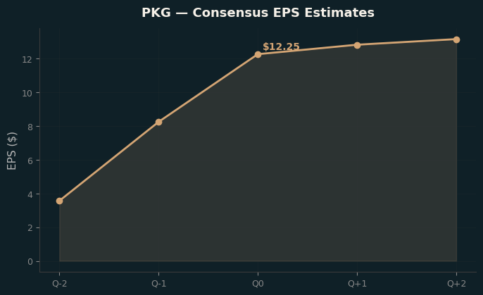 Consensus EPS