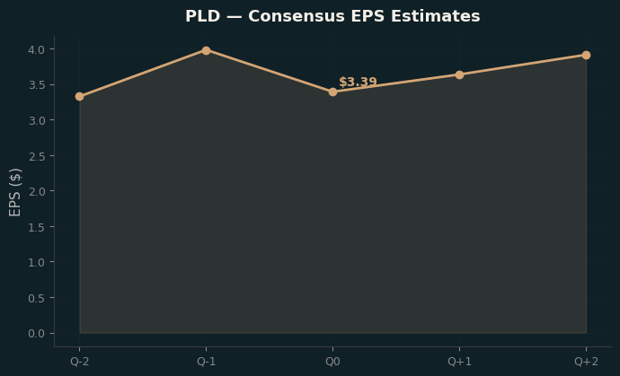 Consensus EPS