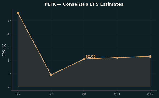 Consensus EPS