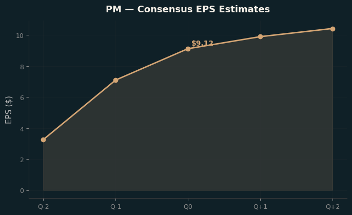 Consensus EPS