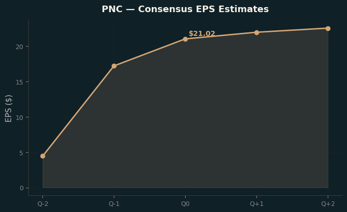 Consensus EPS