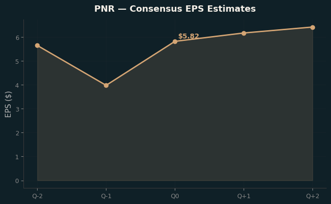 Consensus EPS