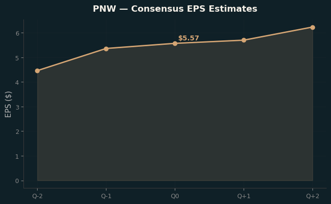 Consensus EPS