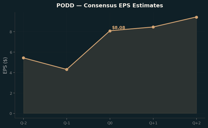 Consensus EPS