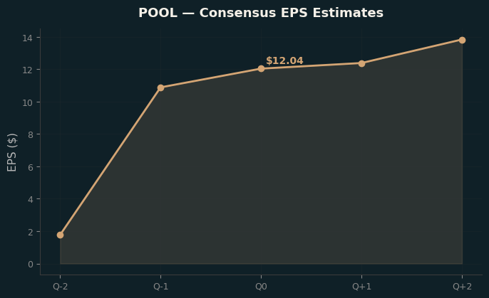 Consensus EPS