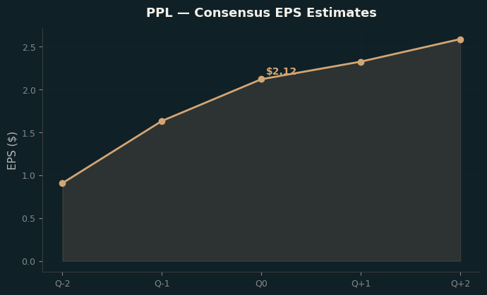 Consensus EPS