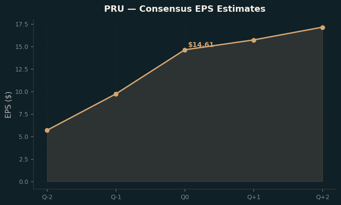 Consensus EPS