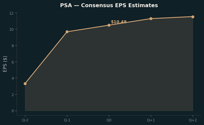 Consensus EPS