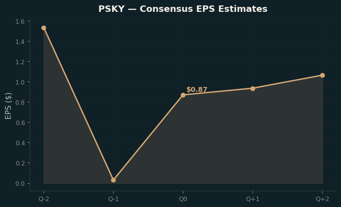 Consensus EPS