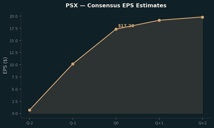 Consensus EPS