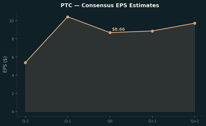 Consensus EPS