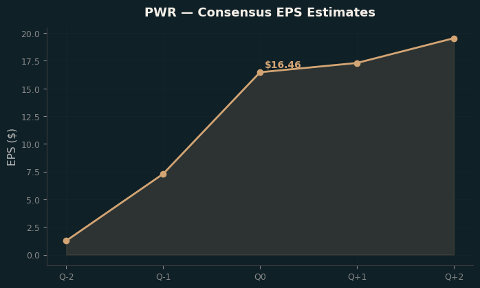 Consensus EPS