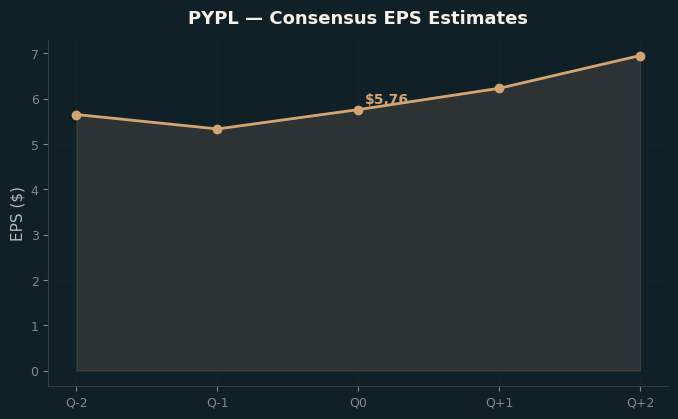 Consensus EPS
