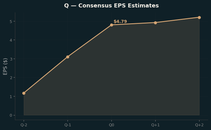 Consensus EPS