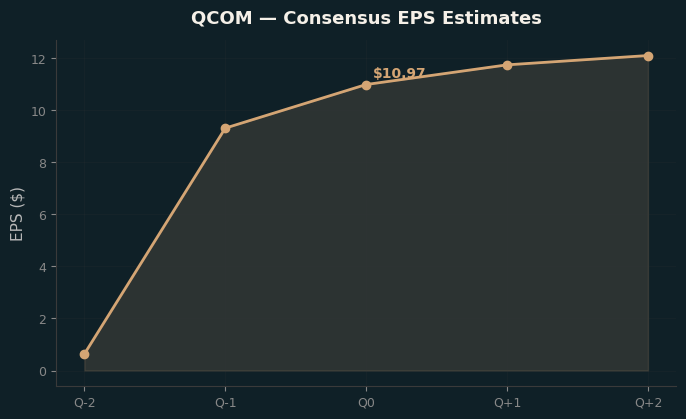 Consensus EPS