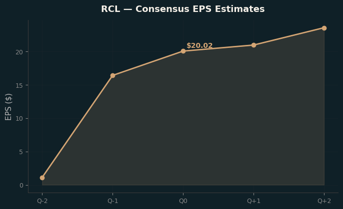 Consensus EPS