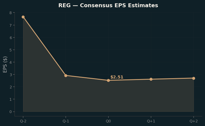 Consensus EPS