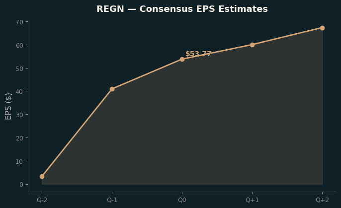 Consensus EPS