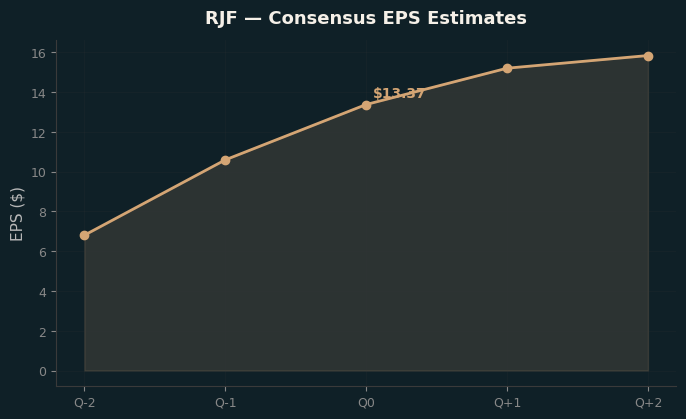 Consensus EPS