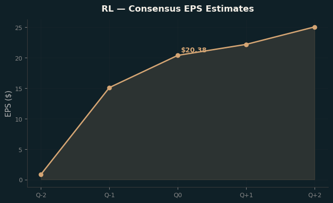 Consensus EPS