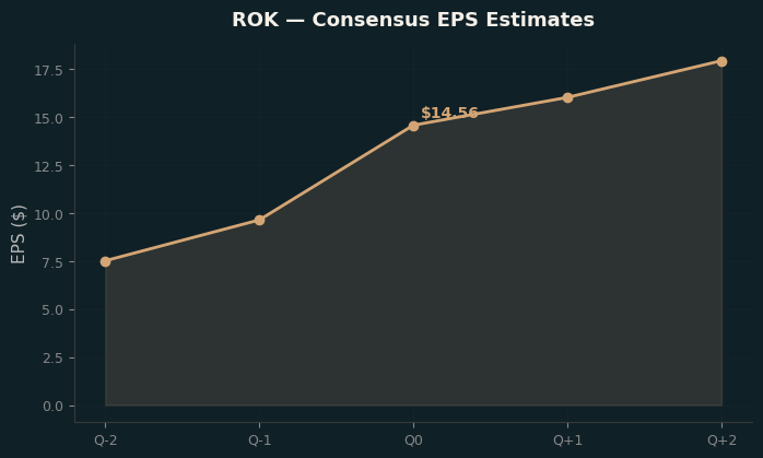 Consensus EPS
