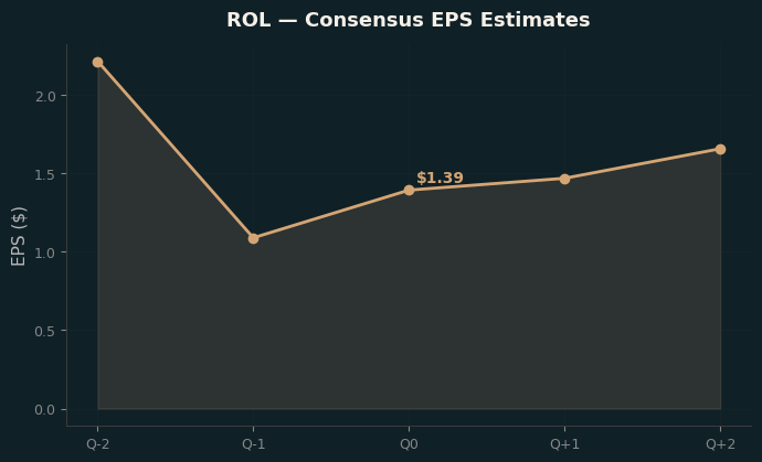 Consensus EPS