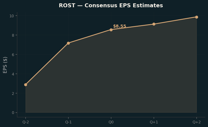 Consensus EPS