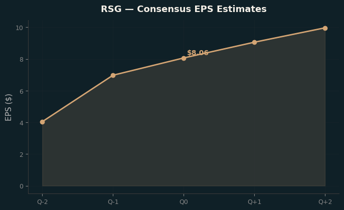 Consensus EPS