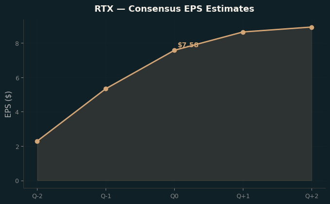 Consensus EPS