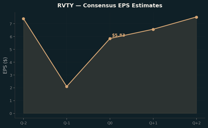 Consensus EPS