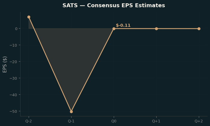 Consensus EPS