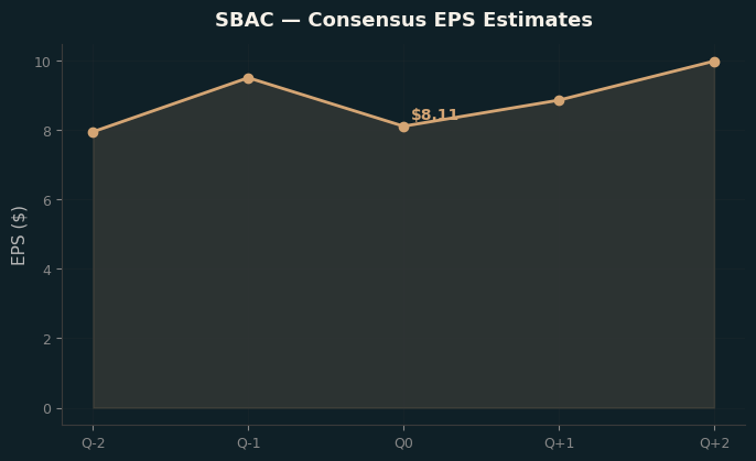 Consensus EPS