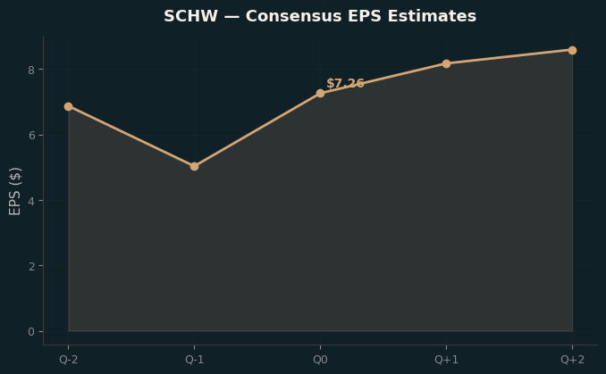Consensus EPS