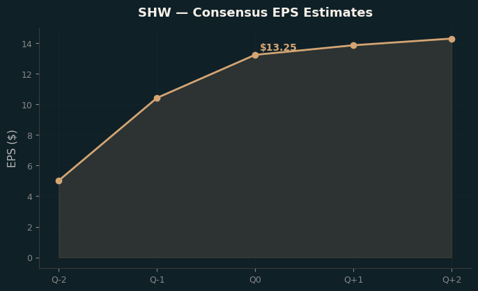Consensus EPS