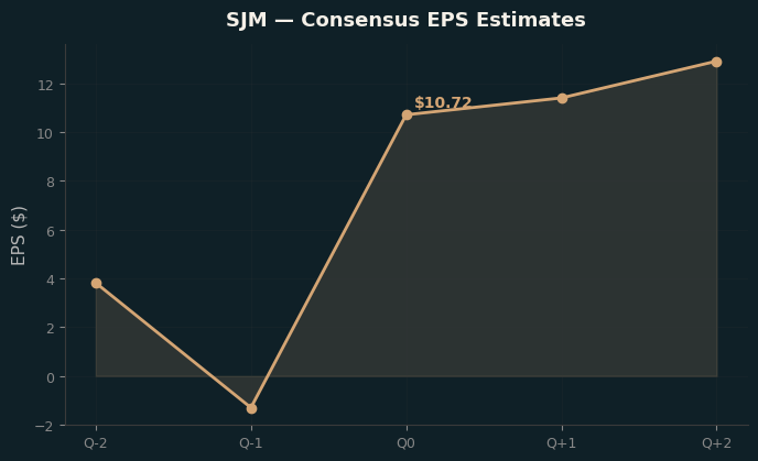 Consensus EPS