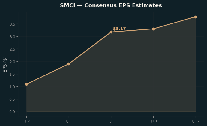 Consensus EPS