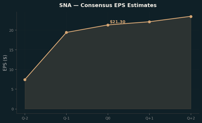 Consensus EPS