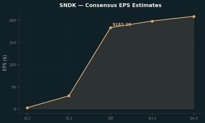 Consensus EPS