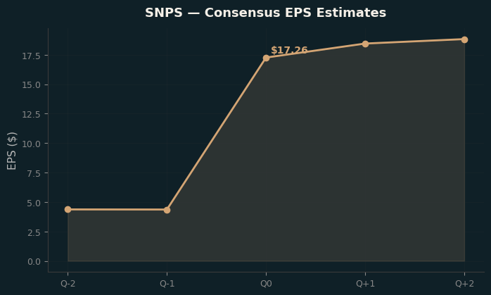Consensus EPS