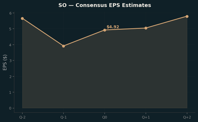 Consensus EPS