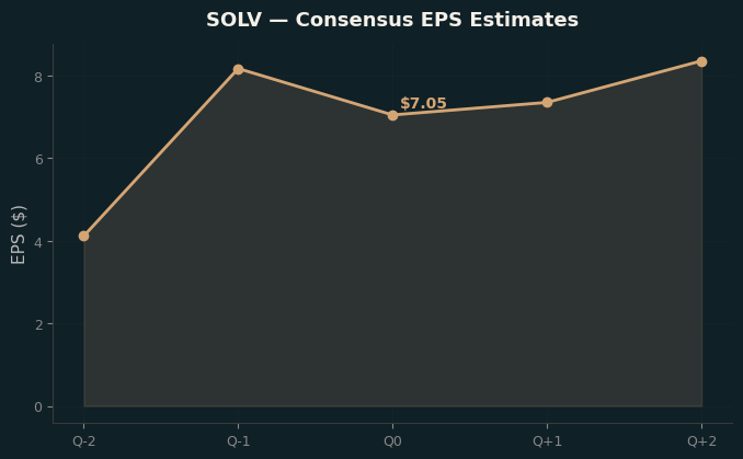 Consensus EPS