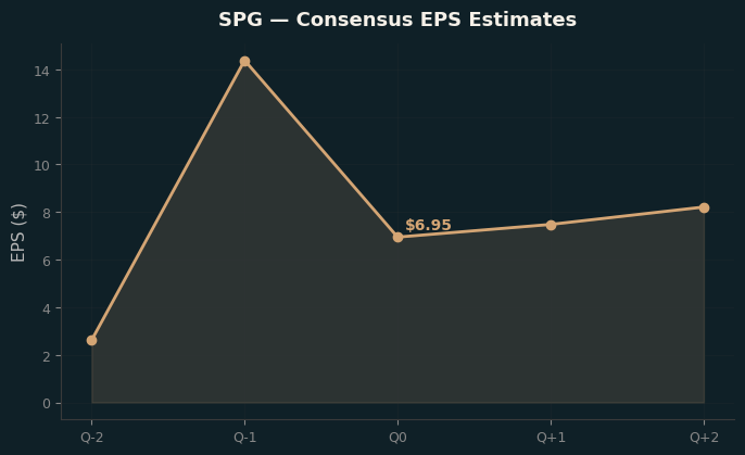 Consensus EPS