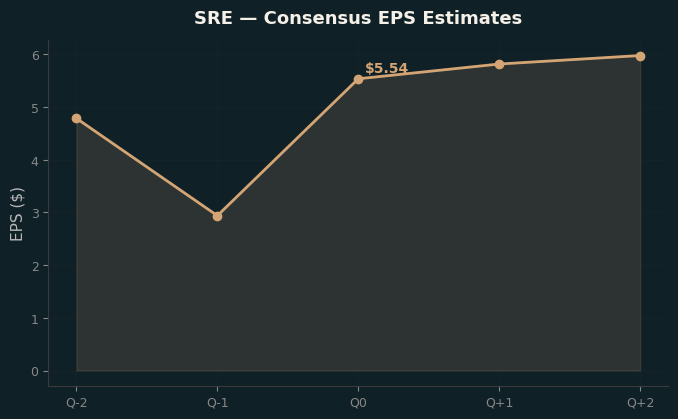 Consensus EPS