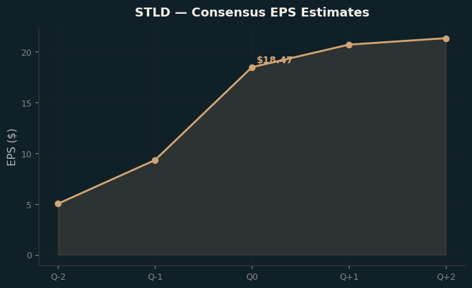 Consensus EPS