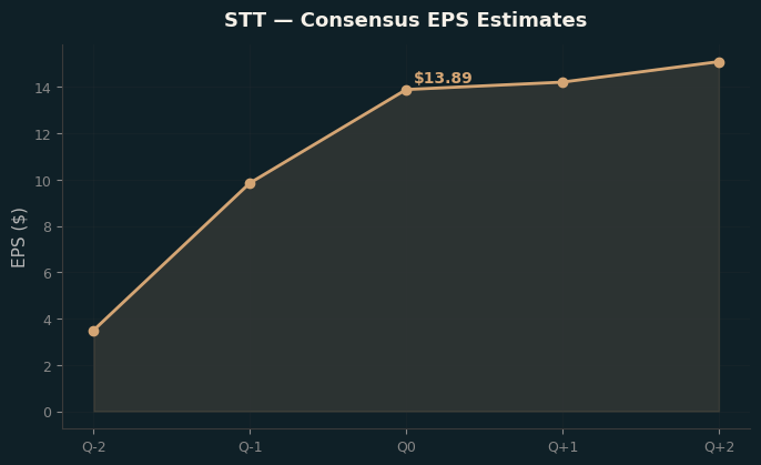 Consensus EPS