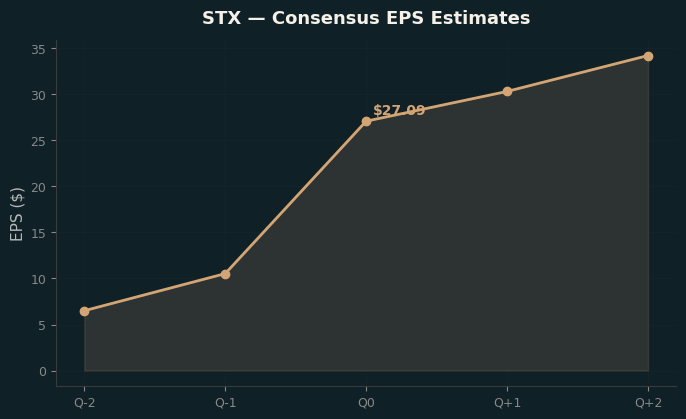 Consensus EPS
