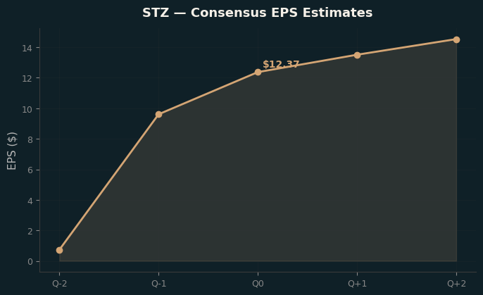 Consensus EPS