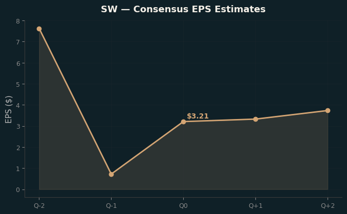 Consensus EPS
